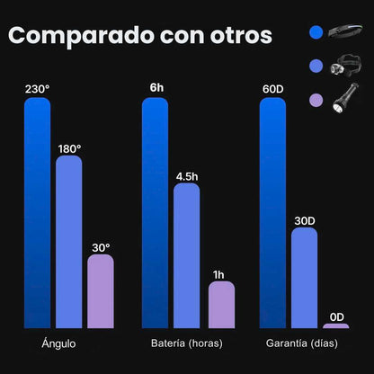Total Vision: Linterna frontal LED
